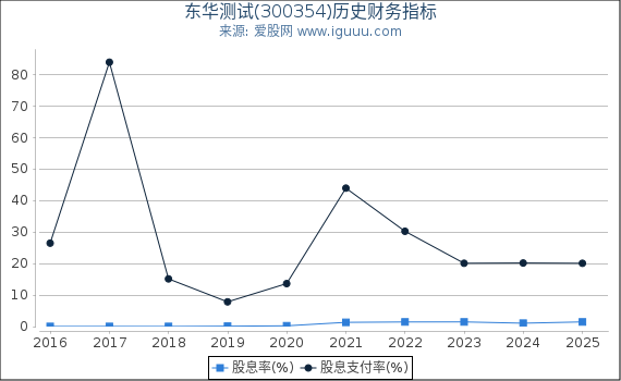 东华测试(300354)股东权益比率、固定资产比率等历史财务指标图