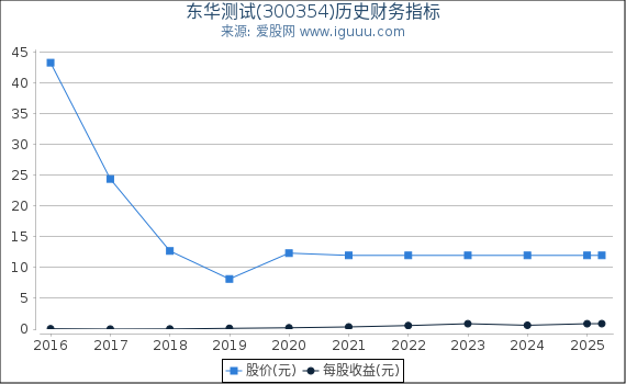 东华测试(300354)股东权益比率、固定资产比率等历史财务指标图
