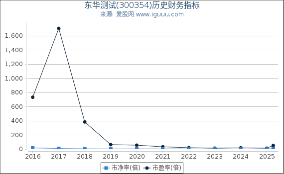 东华测试(300354)股东权益比率、固定资产比率等历史财务指标图