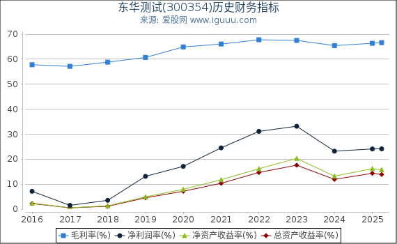 东华测试(300354)股东权益比率、固定资产比率等历史财务指标图