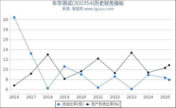 东华测试(300354)股东权益比率、固定资产比率等历史财务指标图