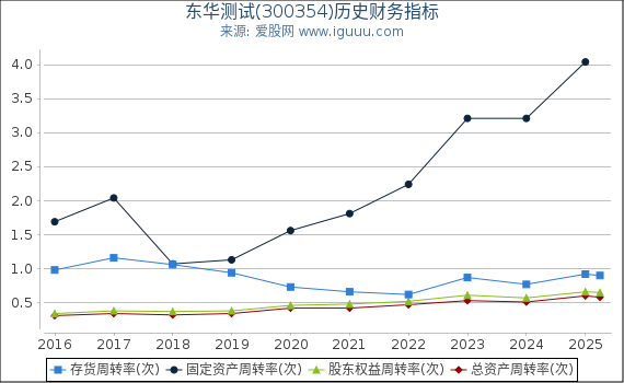 东华测试(300354)股东权益比率、固定资产比率等历史财务指标图