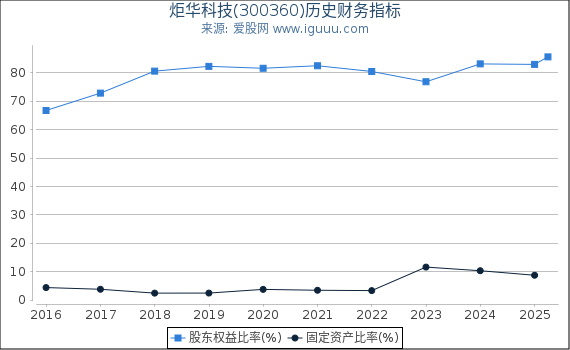 炬华科技(300360)股东权益比率、固定资产比率等历史财务指标图