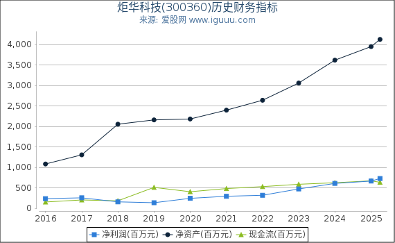炬华科技(300360)股东权益比率、固定资产比率等历史财务指标图