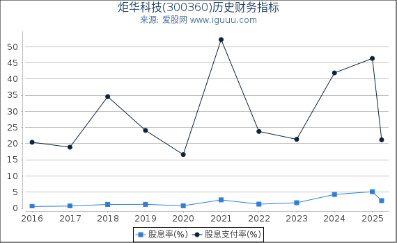 炬华科技(300360)股东权益比率、固定资产比率等历史财务指标图
