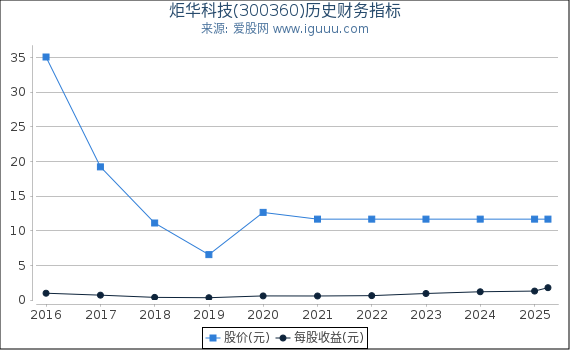 炬华科技(300360)股东权益比率、固定资产比率等历史财务指标图