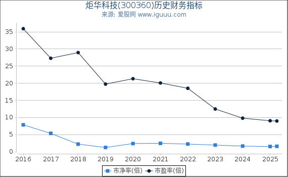 炬华科技(300360)股东权益比率、固定资产比率等历史财务指标图