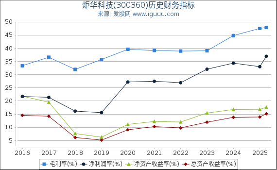 炬华科技(300360)股东权益比率、固定资产比率等历史财务指标图