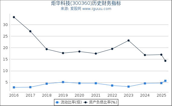 炬华科技(300360)股东权益比率、固定资产比率等历史财务指标图