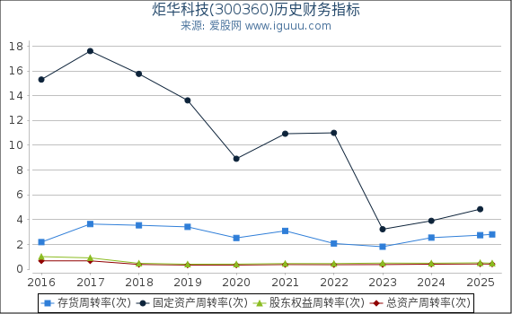 炬华科技(300360)股东权益比率、固定资产比率等历史财务指标图