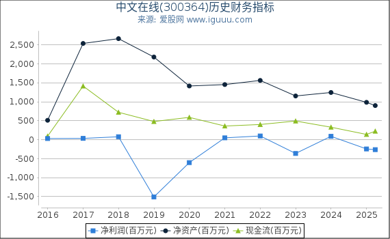 中文在线(300364)股东权益比率、固定资产比率等历史财务指标图