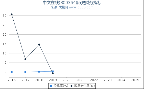中文在线(300364)股东权益比率、固定资产比率等历史财务指标图