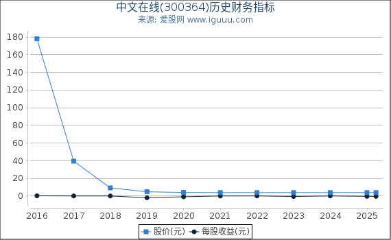 中文在线(300364)股东权益比率、固定资产比率等历史财务指标图