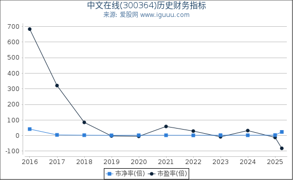 中文在线(300364)股东权益比率、固定资产比率等历史财务指标图