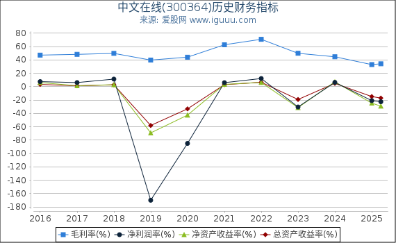 中文在线(300364)股东权益比率、固定资产比率等历史财务指标图