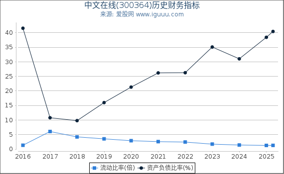 中文在线(300364)股东权益比率、固定资产比率等历史财务指标图