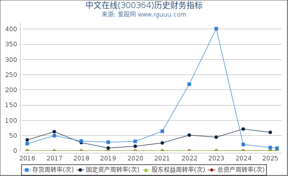 中文在线(300364)股东权益比率、固定资产比率等历史财务指标图