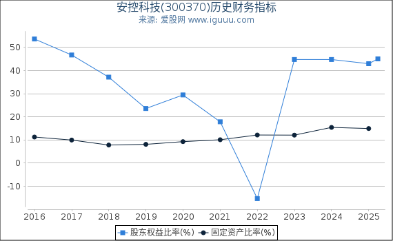 安控科技(300370)股东权益比率、固定资产比率等历史财务指标图