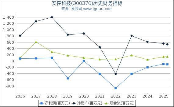 安控科技(300370)股东权益比率、固定资产比率等历史财务指标图