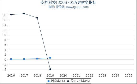 安控科技(300370)股东权益比率、固定资产比率等历史财务指标图