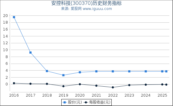 安控科技(300370)股东权益比率、固定资产比率等历史财务指标图