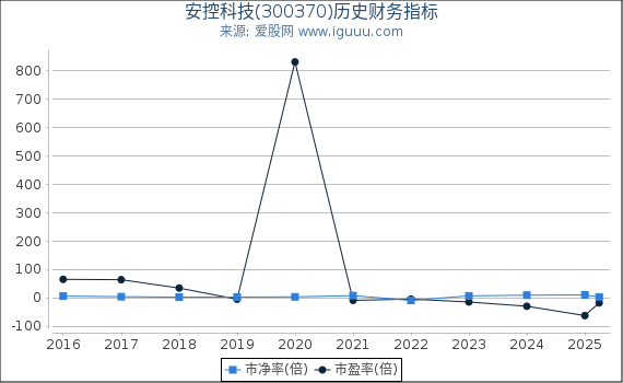 安控科技(300370)股东权益比率、固定资产比率等历史财务指标图