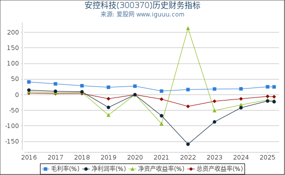 安控科技(300370)股东权益比率、固定资产比率等历史财务指标图