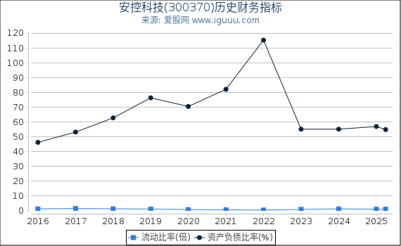 安控科技(300370)股东权益比率、固定资产比率等历史财务指标图