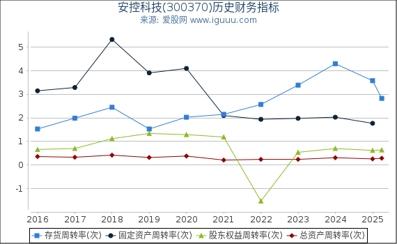 安控科技(300370)股东权益比率、固定资产比率等历史财务指标图