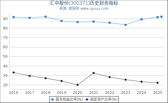 汇中股份(300371)股东权益比率、固定资产比率等历史财务指标图
