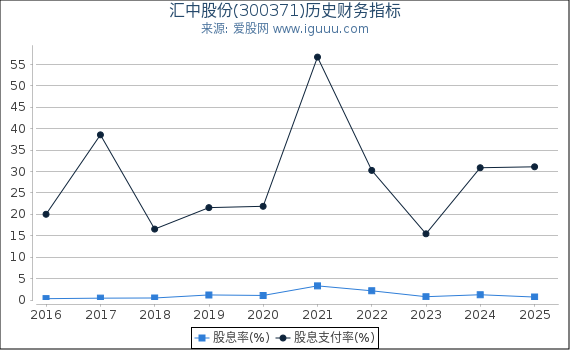 汇中股份(300371)股东权益比率、固定资产比率等历史财务指标图
