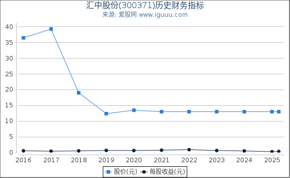 汇中股份(300371)股东权益比率、固定资产比率等历史财务指标图