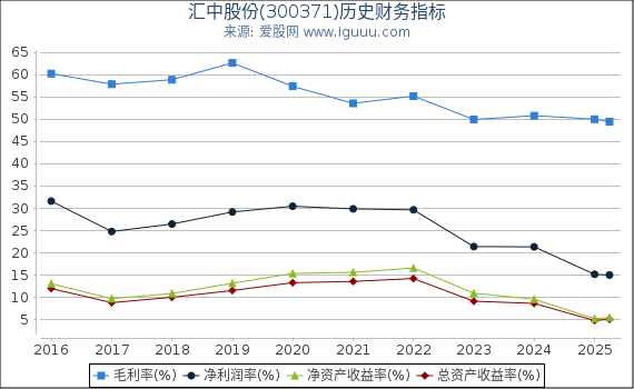 汇中股份(300371)股东权益比率、固定资产比率等历史财务指标图