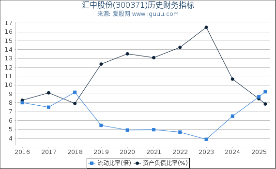 汇中股份(300371)股东权益比率、固定资产比率等历史财务指标图