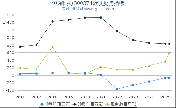 恒通科技(300374)股东权益比率、固定资产比率等历史财务指标图