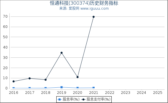 恒通科技(300374)股东权益比率、固定资产比率等历史财务指标图