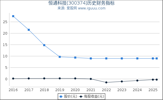 恒通科技(300374)股东权益比率、固定资产比率等历史财务指标图