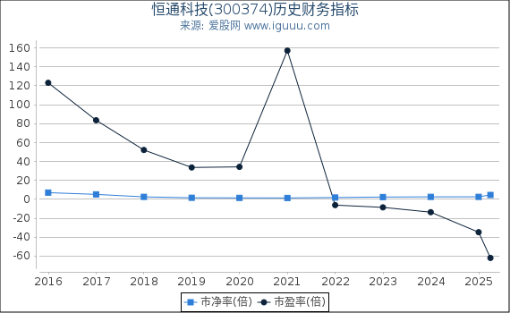 恒通科技(300374)股东权益比率、固定资产比率等历史财务指标图