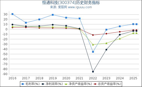 恒通科技(300374)股东权益比率、固定资产比率等历史财务指标图