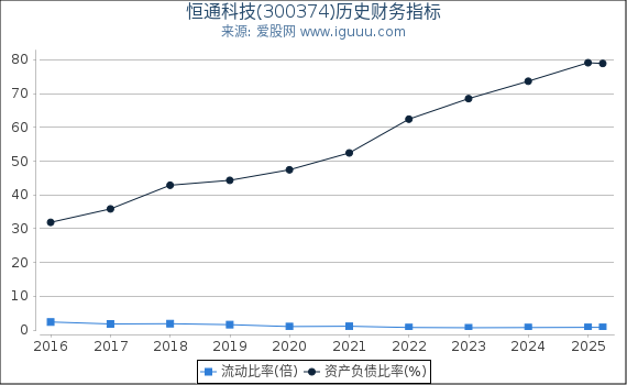恒通科技(300374)股东权益比率、固定资产比率等历史财务指标图