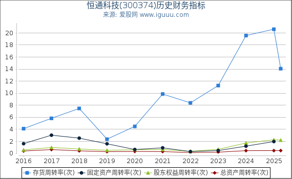 恒通科技(300374)股东权益比率、固定资产比率等历史财务指标图