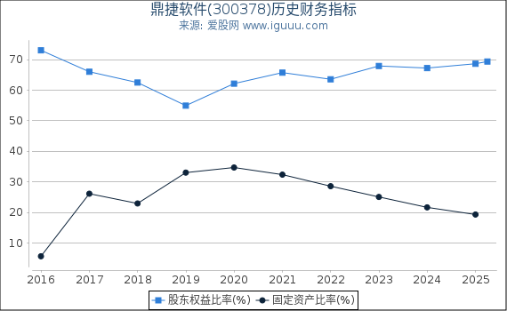 鼎捷软件(300378)股东权益比率、固定资产比率等历史财务指标图