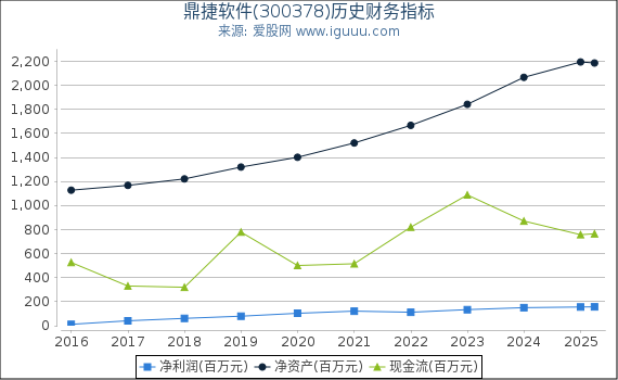 鼎捷软件(300378)股东权益比率、固定资产比率等历史财务指标图