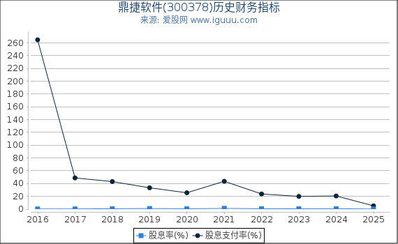 鼎捷软件(300378)股东权益比率、固定资产比率等历史财务指标图