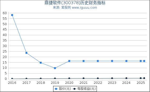 鼎捷软件(300378)股东权益比率、固定资产比率等历史财务指标图