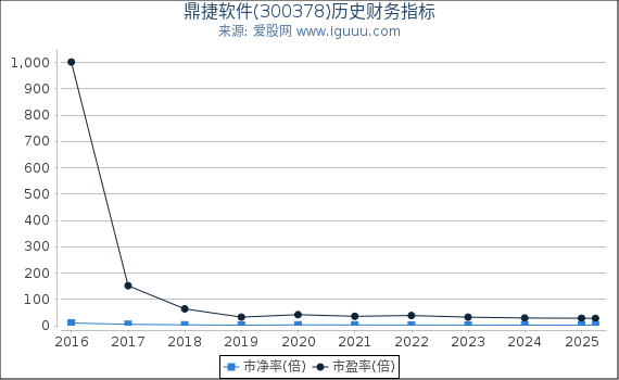 鼎捷软件(300378)股东权益比率、固定资产比率等历史财务指标图