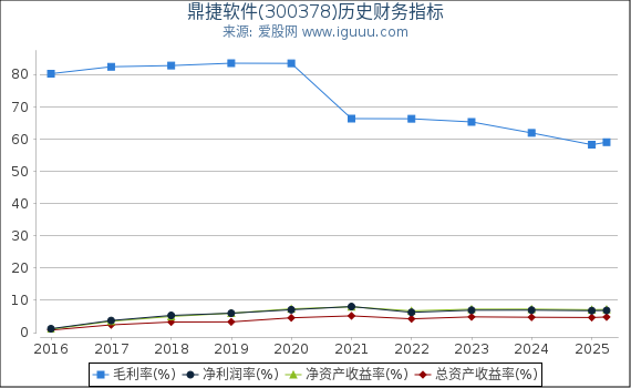 鼎捷软件(300378)股东权益比率、固定资产比率等历史财务指标图