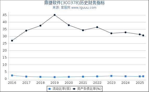 鼎捷软件(300378)股东权益比率、固定资产比率等历史财务指标图