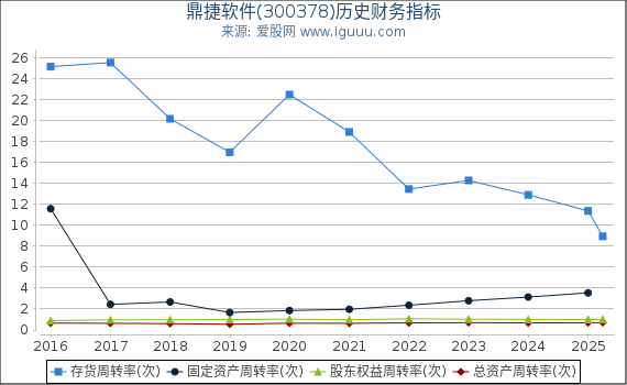 鼎捷软件(300378)股东权益比率、固定资产比率等历史财务指标图