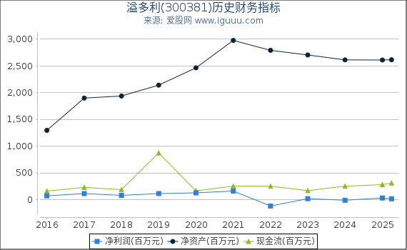 溢多利(300381)股东权益比率、固定资产比率等历史财务指标图
